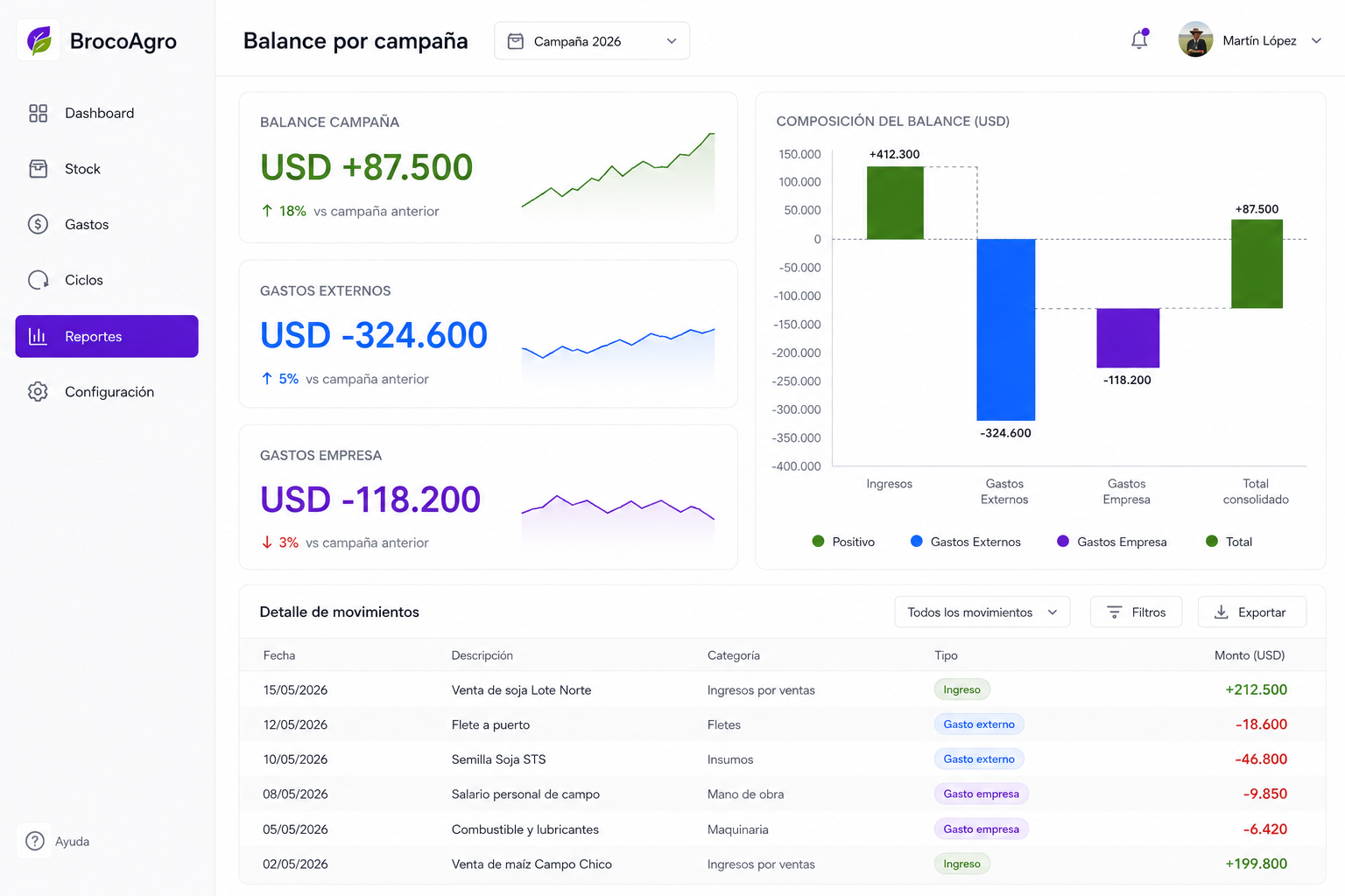 Gestión de ciclos productivos con timeline tipo Gantt